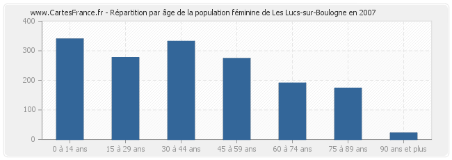 Répartition par âge de la population féminine de Les Lucs-sur-Boulogne en 2007